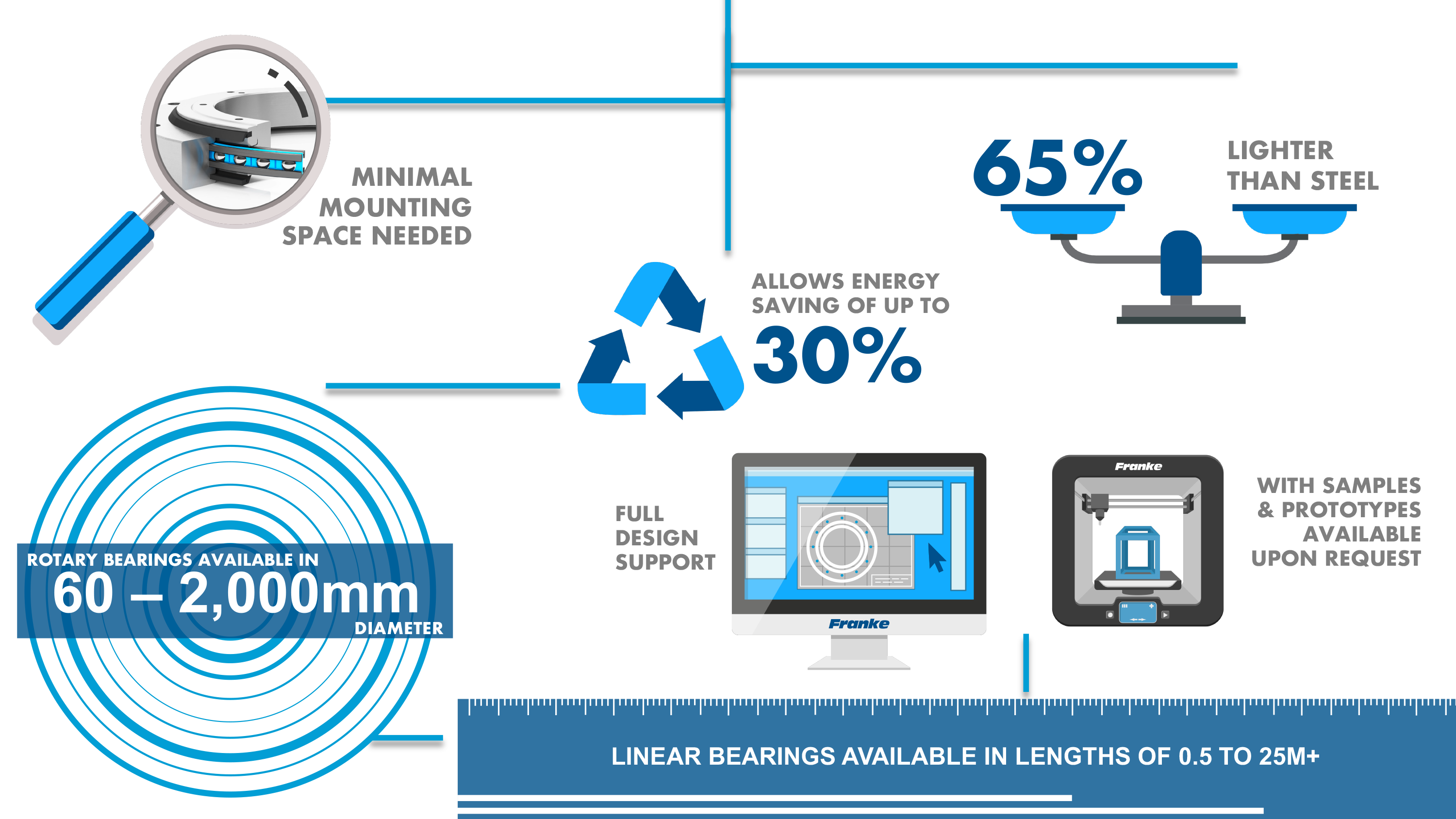 explanation as to what bearings we offer