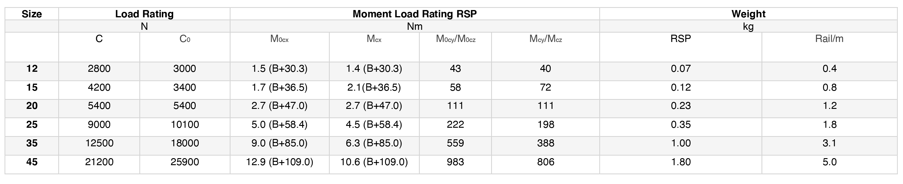 FDA Standard Load Ratings