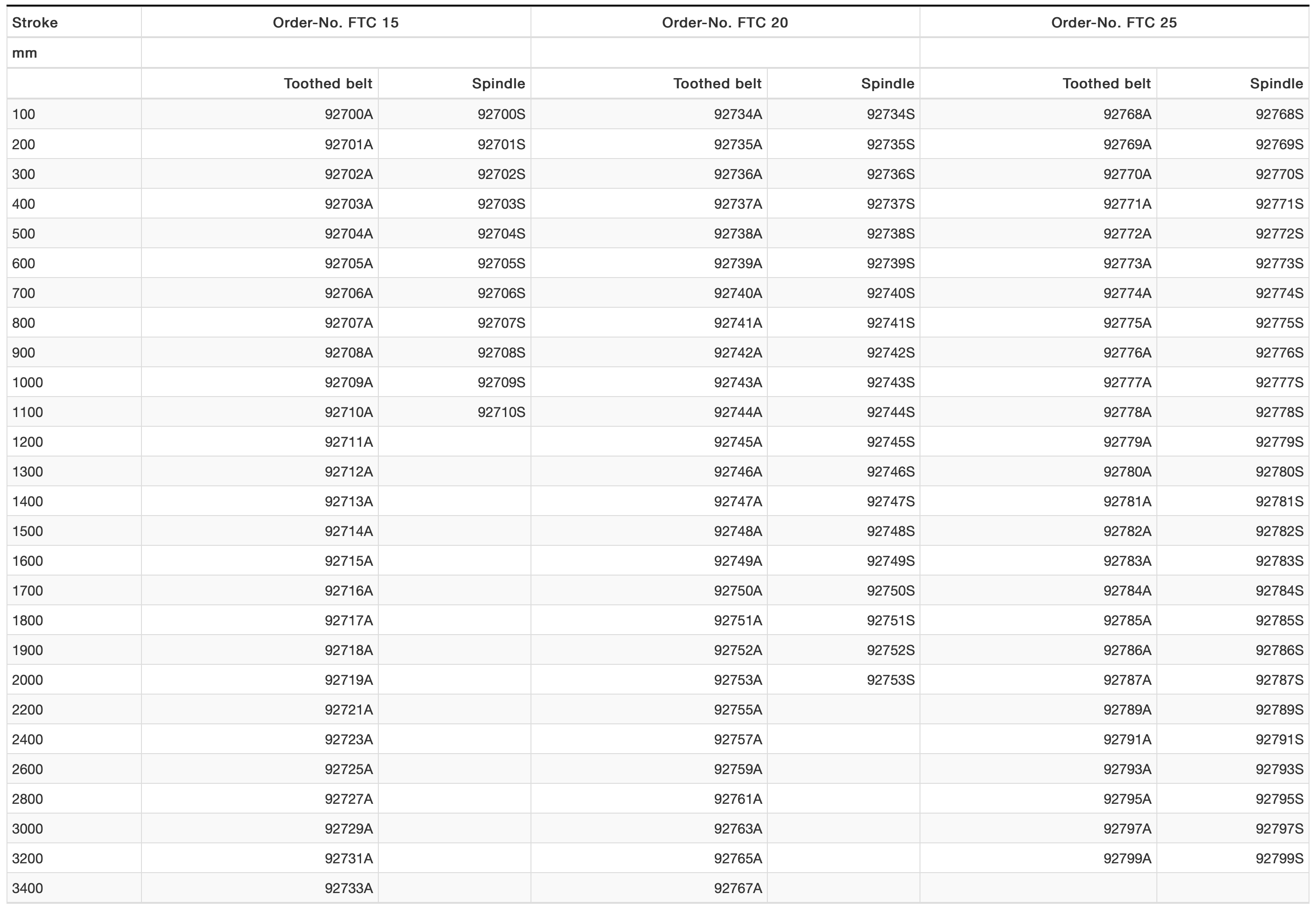 FTC Order Numbers