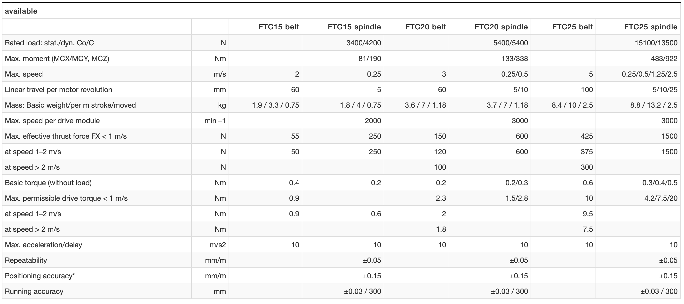 FTC Performance Review