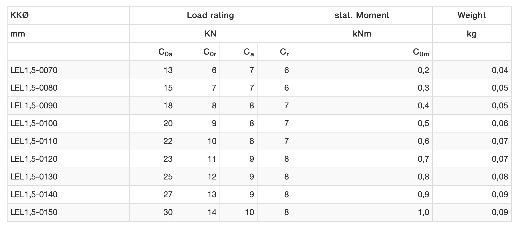 LEL 1.5 Loadings