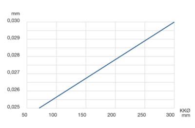 LEL 1.5 Radial and Axial