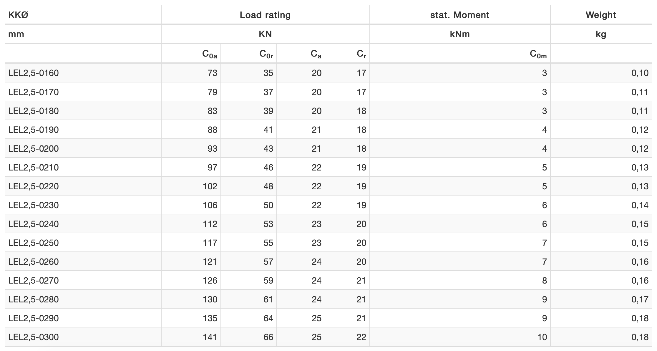 LEL 2.5 Loadings