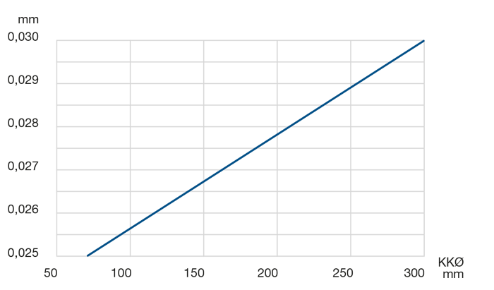 LEL 2.5 Radial and Axial