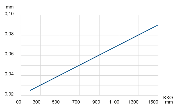 LEL 5 Radial and Axial