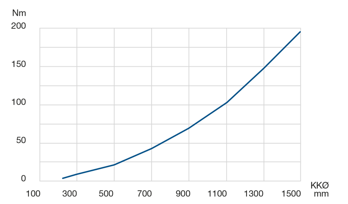 LEL 5 Rotational Resistance