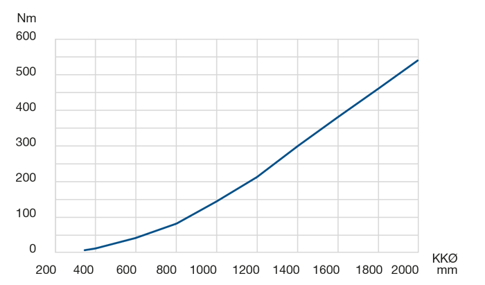 LEL 7 Rotational Resistance