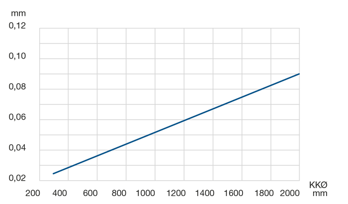 LEL Radial and Axial