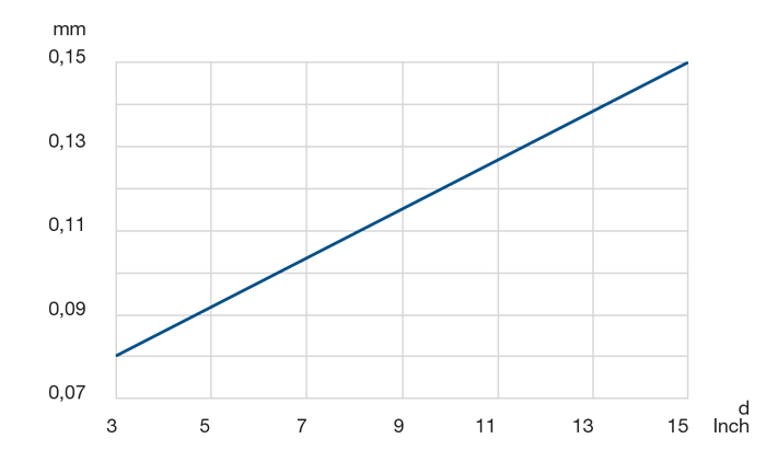 LSA 4 Radial