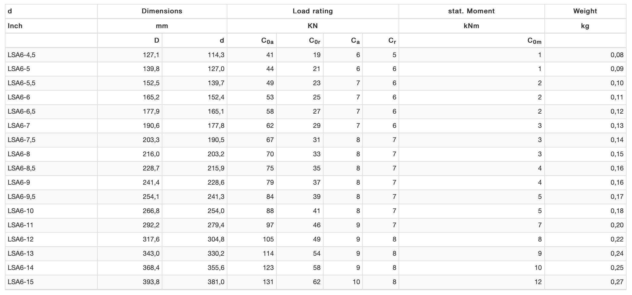 LSA 6 Loadings