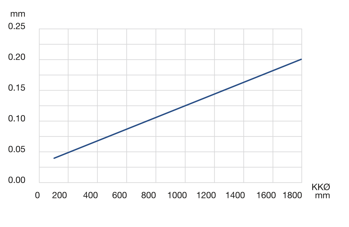 LVA Graph 2