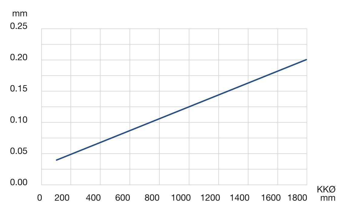 LVB Graph 