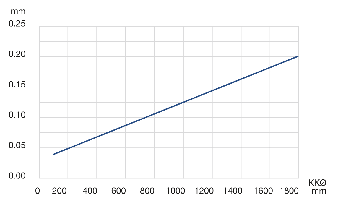 LVC Graph 2