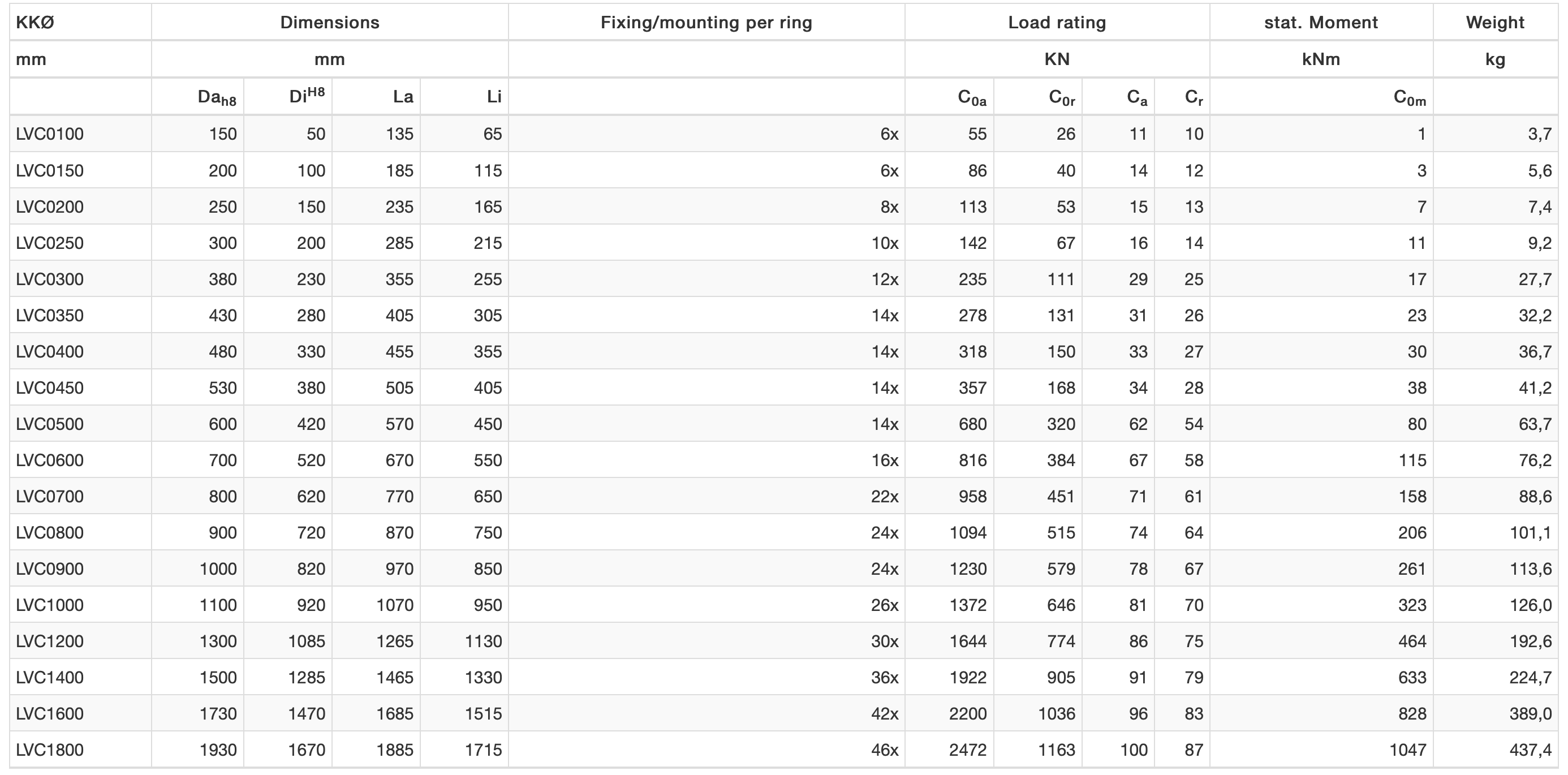 LVC Loadings