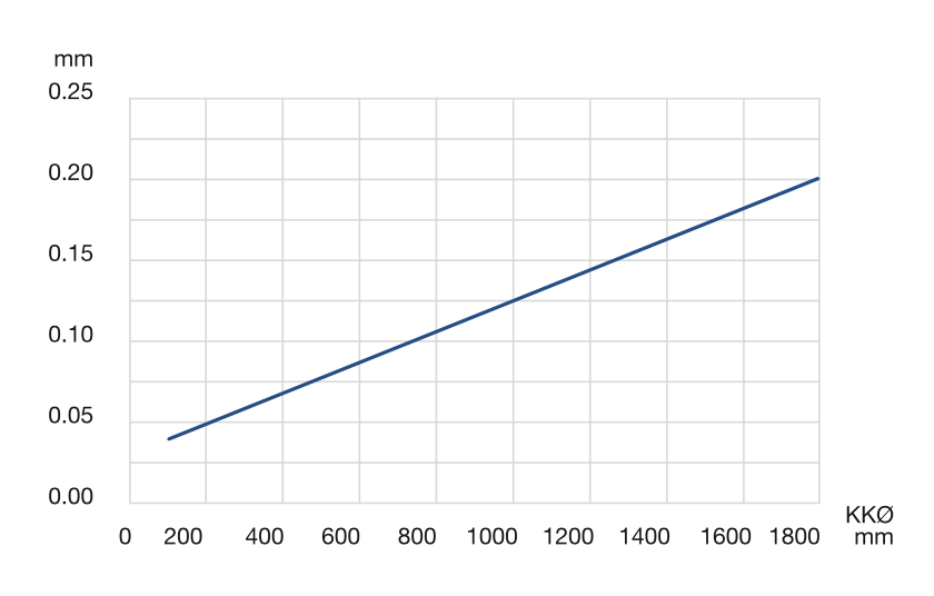 LVE Graph