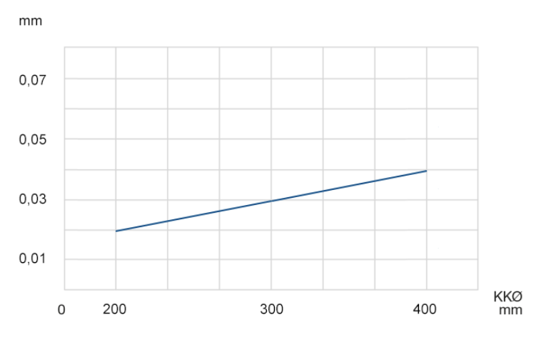LVG Graph 2