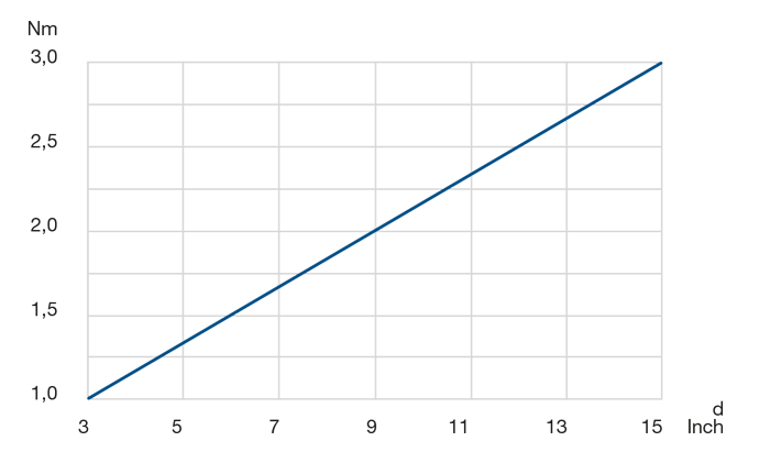 LSA 6 Rotational Resistance