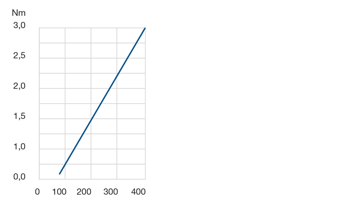 LER 2 Rotational Resistance