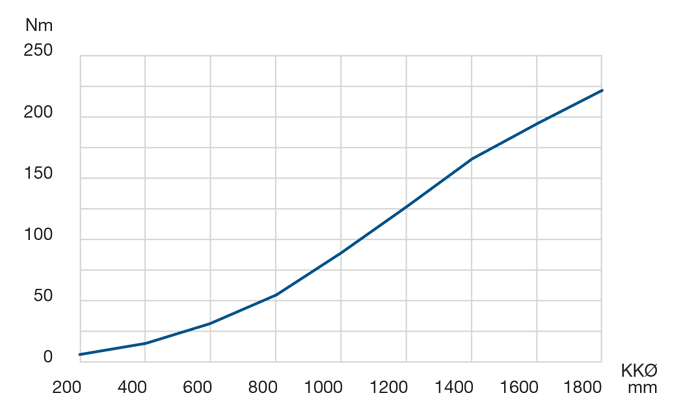 LER 4 Rotational resistance